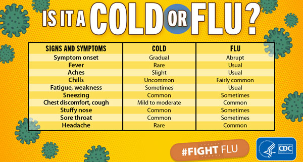 Cold vs Flu Checklist from the CDC